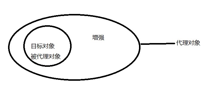 代理对象