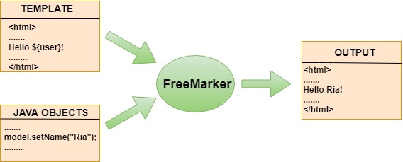 Freemarker