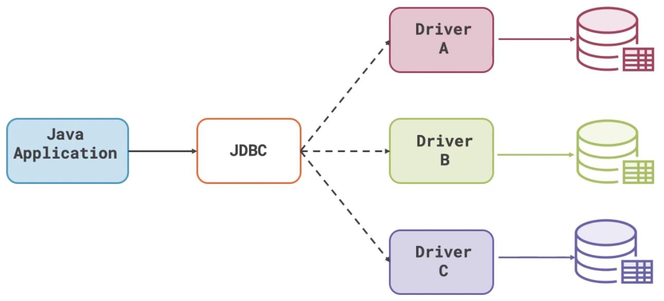 JDBC原理